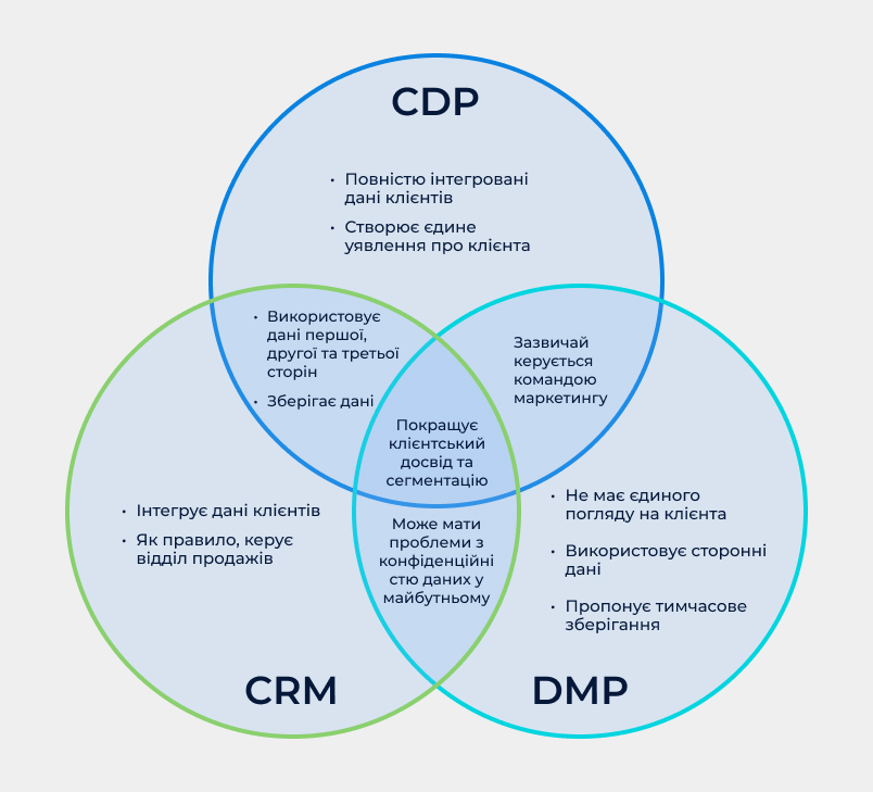 CDP vs DMP vs CRM яка різниця CDP vs DMP vs CRM яка різниця між ними?