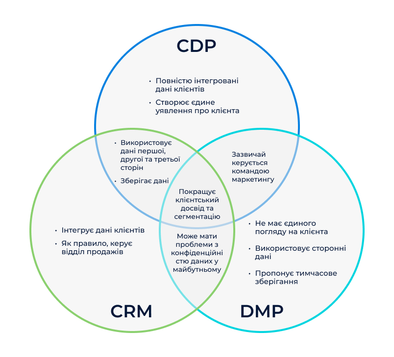 ДМП платформа управління даними DMP vs CDP vs CRM яка різниця між ними