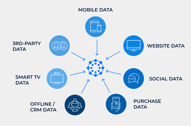 DMP vs CDP vs CRM яка різниця ДМП це платформа управління даними