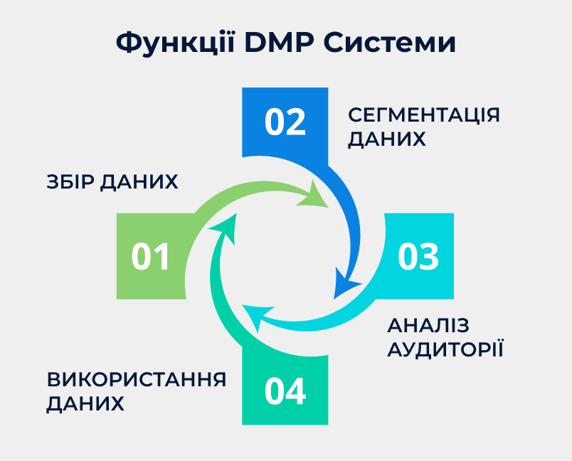 Функції DMP системи Які функції DMP системи