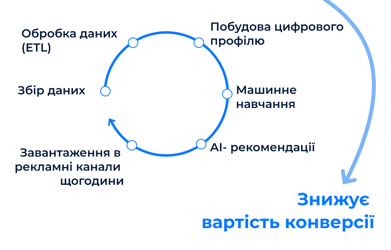 Процеси у customer data platform Як працює CDP платформа та процес роботи?