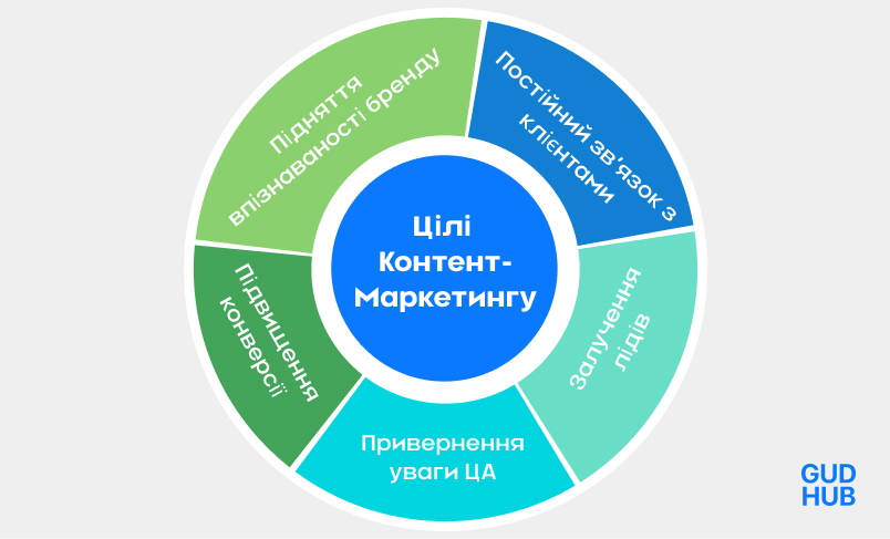 Цілі Контент-Маркетингу Опис цілей контент маркетингу