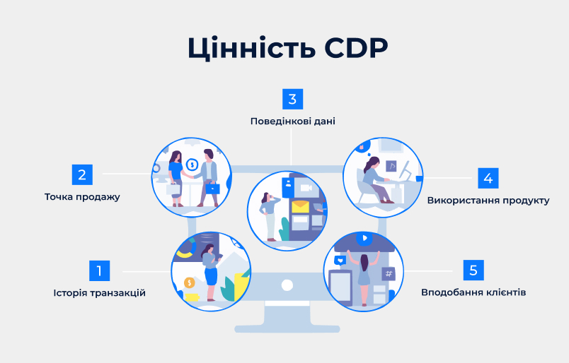 Цінність CDP Цінність CDP та для чого вона потрібна